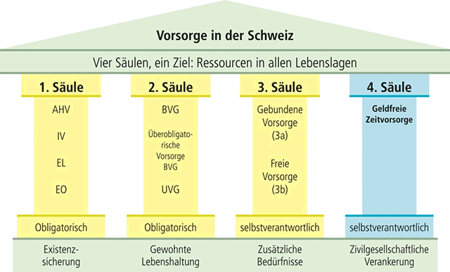 Die-4-Vorsorgesaeule